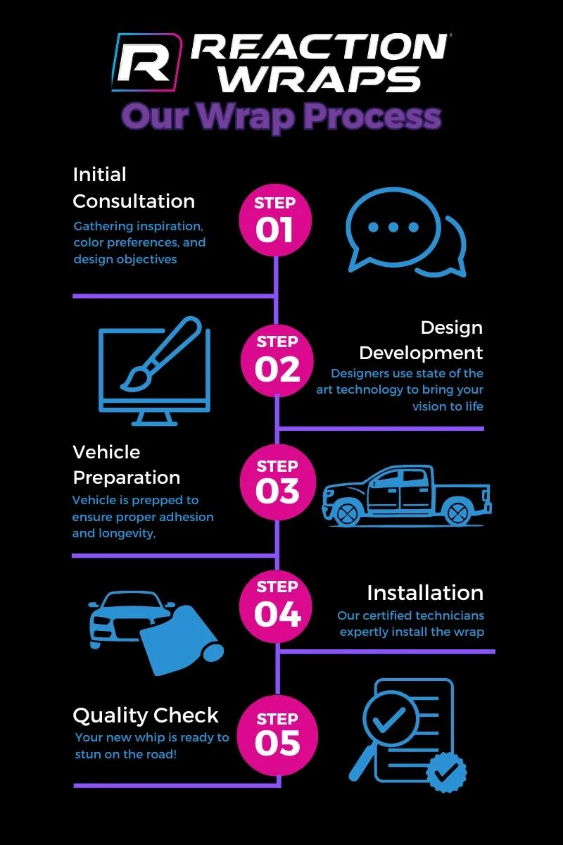 Our Step-by-Step Wrap Process